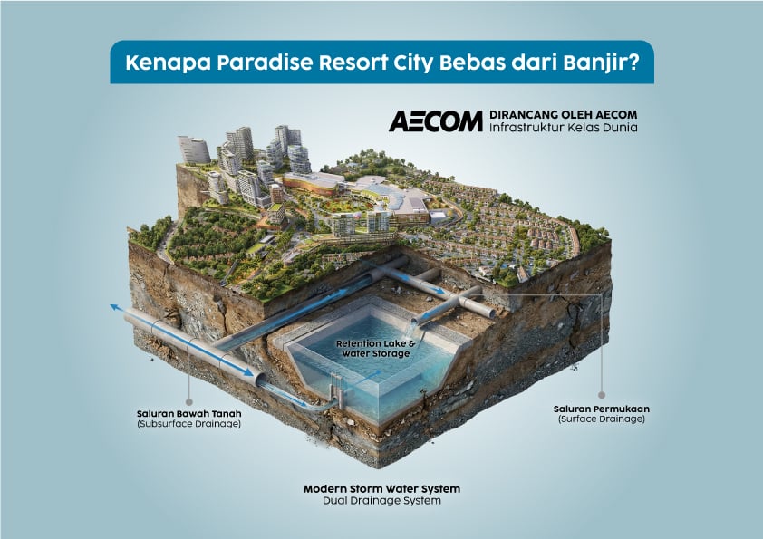 Sistem Drainase Paradise Resort City